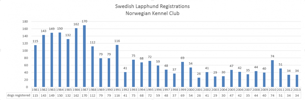 swedishlapphundnkkregistrations.png