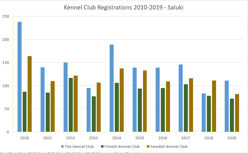 tkc-skk-fkc-saluki-registrations 2010-2019.png