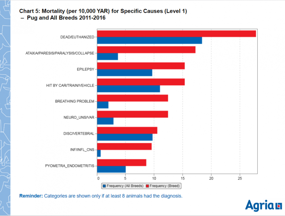 pug specific level 1 mortality agria 2011-2016.PNG
