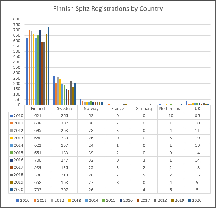 Finnish-Spitz-registrations-2010-2020.jpg