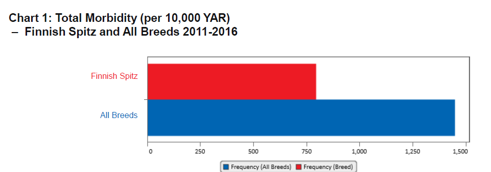 finnish spitz-overall morbidity agria 11-16.png