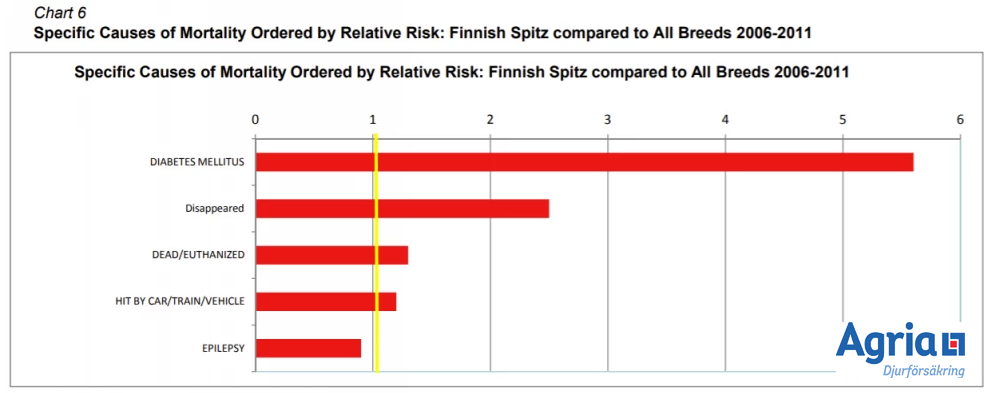 fiinish-spitz---agria-06-11-mortality.png
