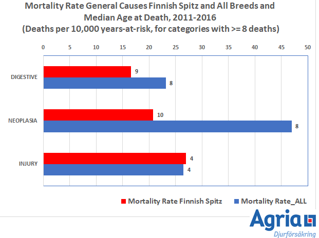 finnish-spitz-mortality-agria-11-16.png