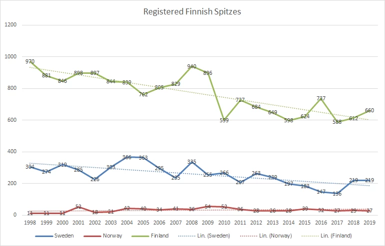 nordic-countries---finnish-spitz-registration-trends.png
