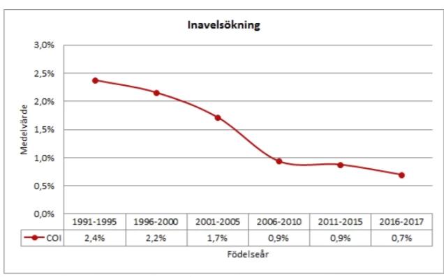 inbreeding-coi-sweden.jpg