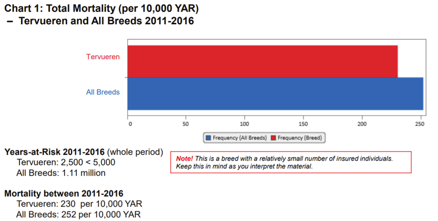 tervrueren-all breed - ABP 11-16-mortality.png