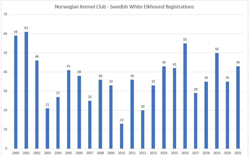 Norsk KC Swedish White Elkhound registrations.JPG
