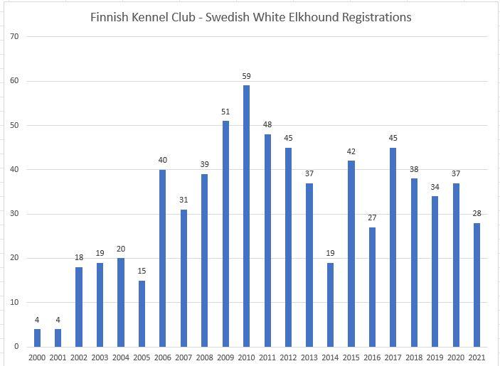 Finnish KC Swedish White Elkhound registrations.JPG