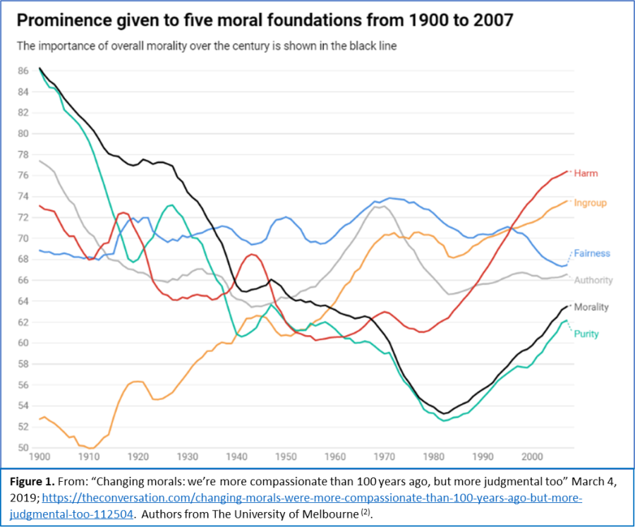 Figure 1 moral changes over time.png
