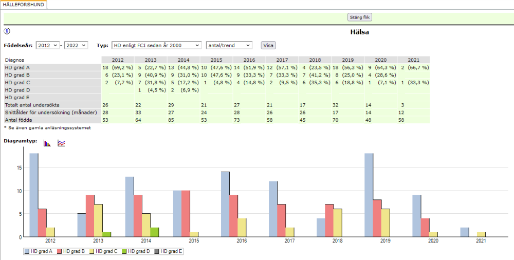hallesforshund stats hd sw avelsdata.PNG