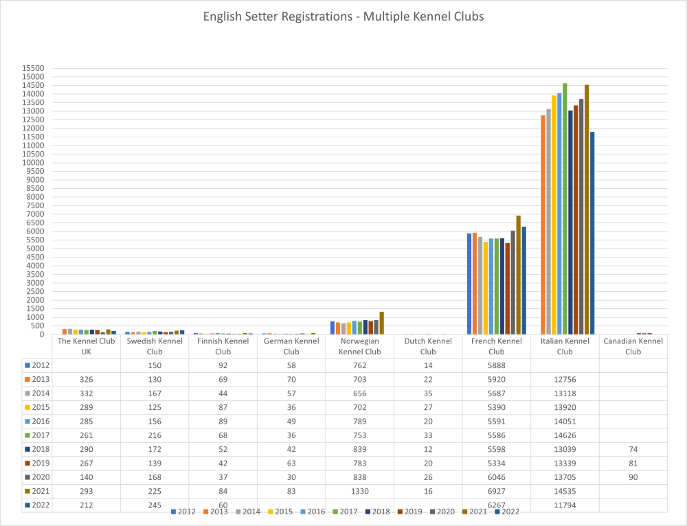 english setter registrations multiple kcs.png